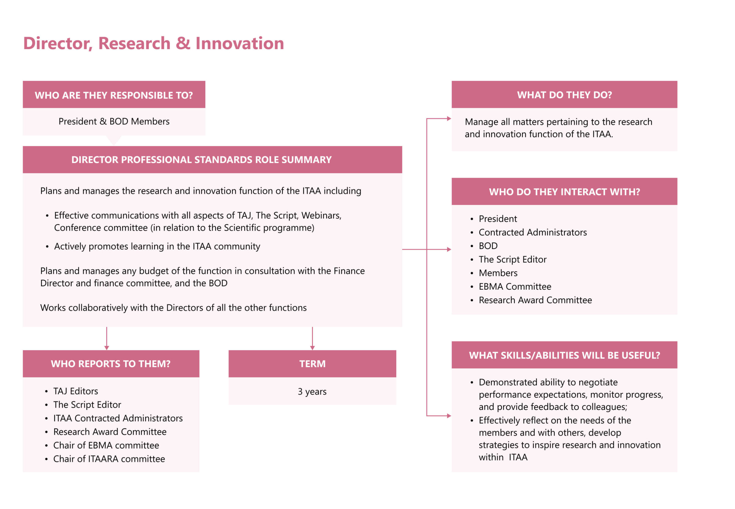 Director, Research & Innovation