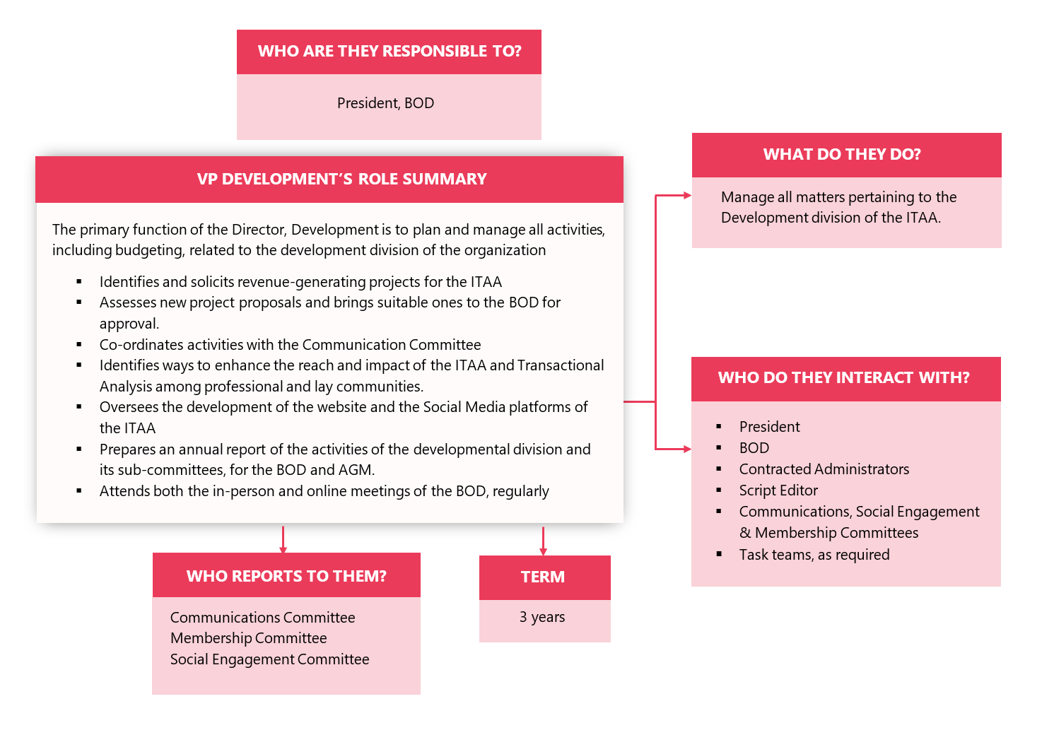 Director of Development