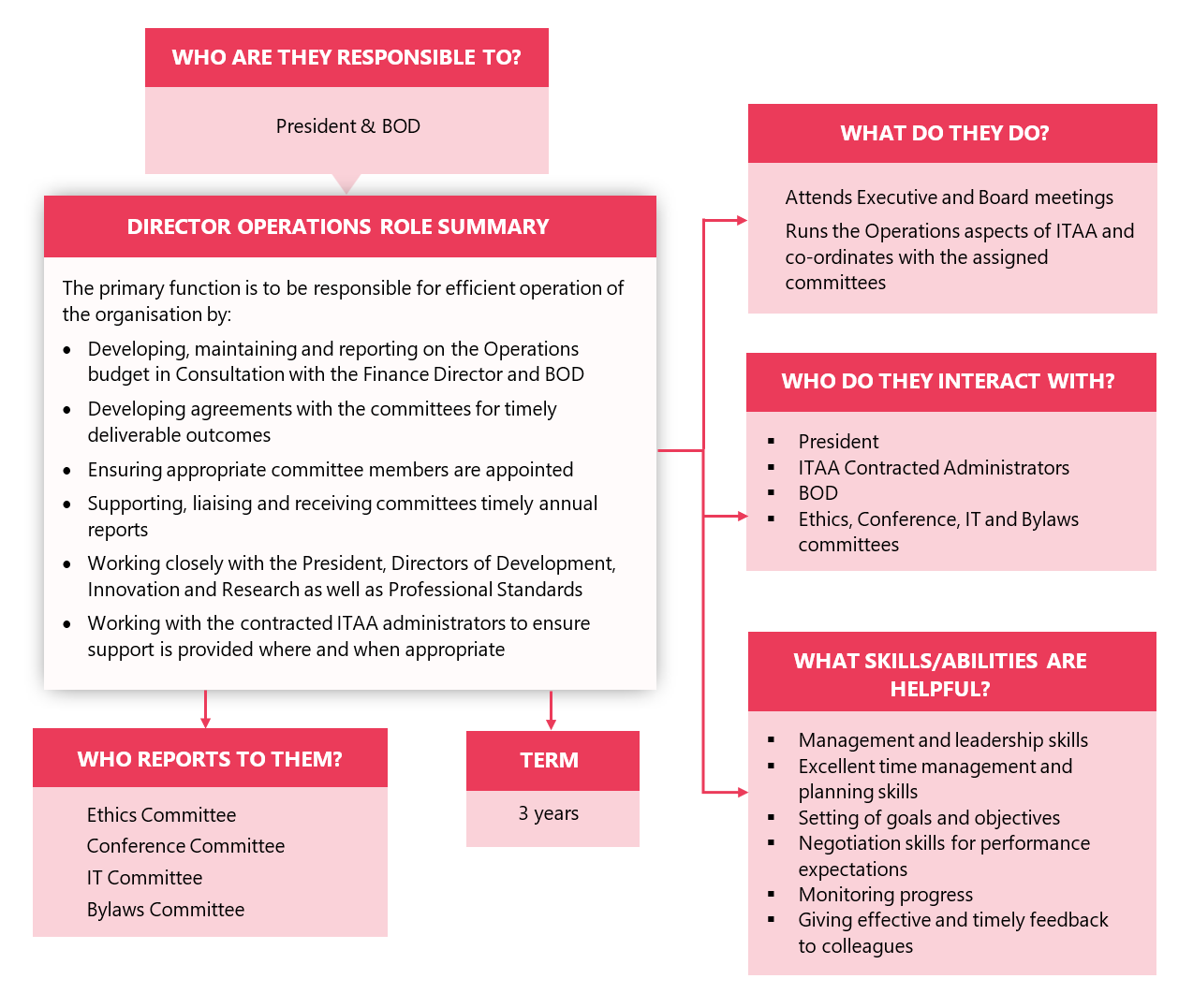 Director of Operations