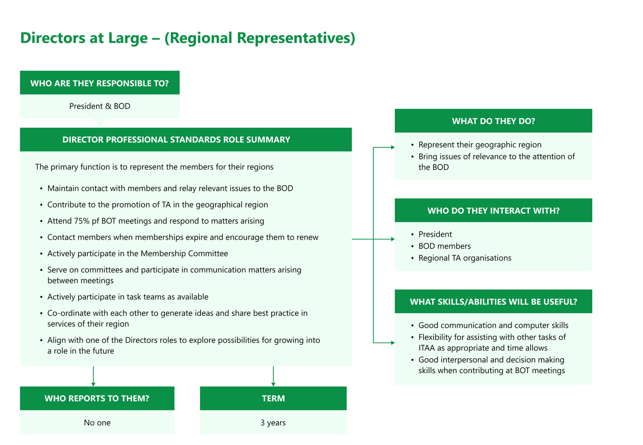 Directors at Large – (Regional Representatives)