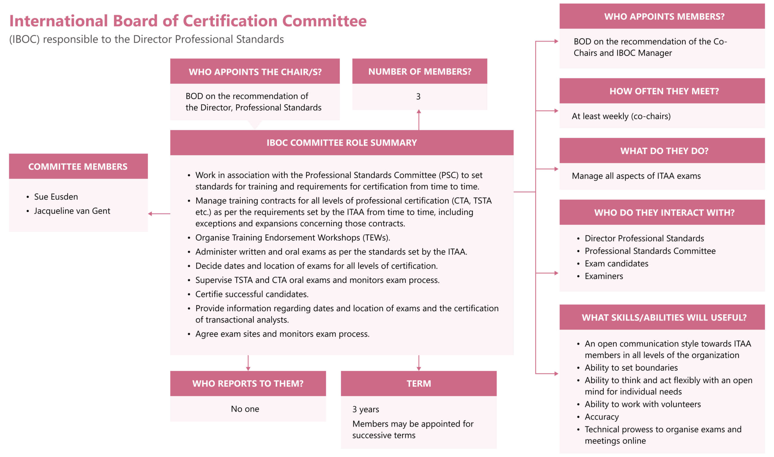 International Board of Certification Committee