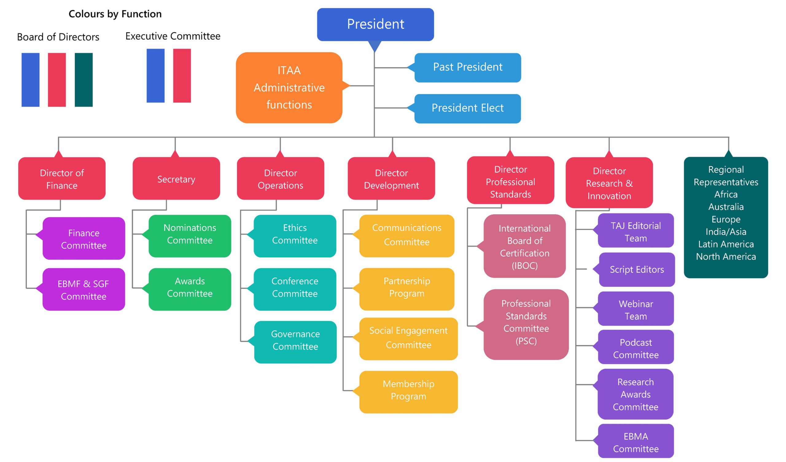 Structure-of-the-Organisation-Diagram
